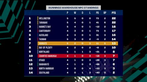 Replay: Waikato vs Counties Manukau - 2023 2023 Waikato vs Counties Manukau | Aug 27 @ 4 AM