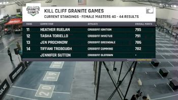 Masters 40-44 Female - Rope Climbs & Box Jumps