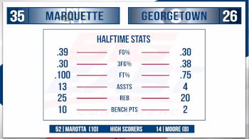 Replay: Marquette vs Georgetown | Dec 2 @ 11 AM