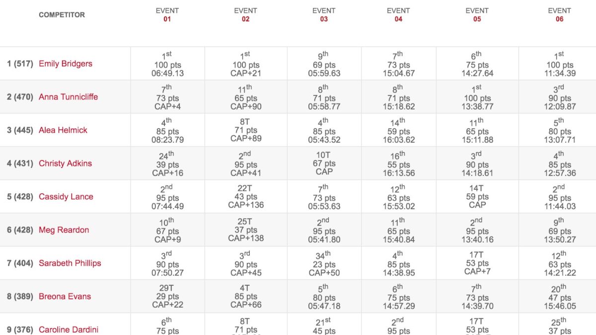 Qualifying Conditions For Lance, Reardon, And Adkins