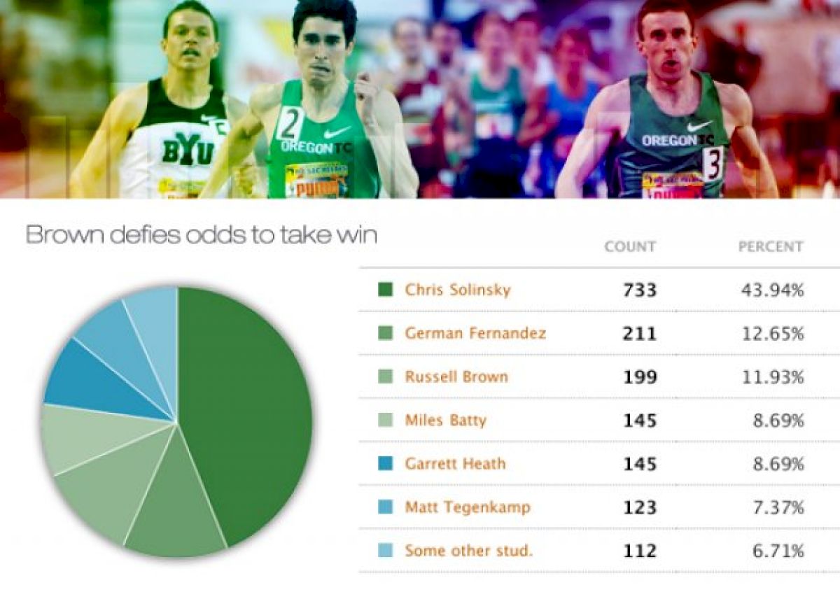 Brown "upsets" Solinsky