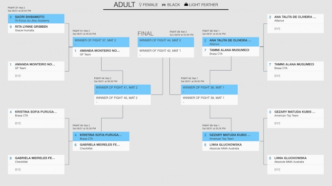 2019 IBJJF Worlds Analysis: Toughest Female Black Belt Brackets ...