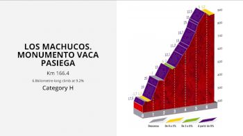 Agonizing Stages To Come At The Vuelta a España