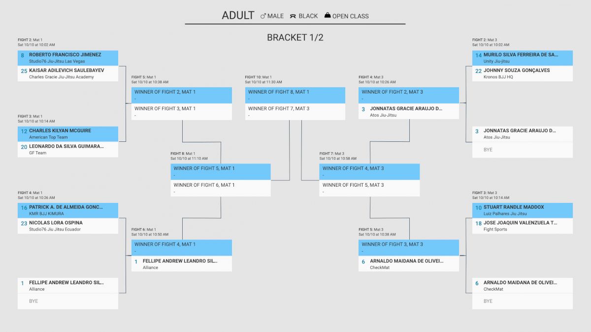 2020 IBJJF Pan Black Belt Absolute Division Brackets: What You Need To Know