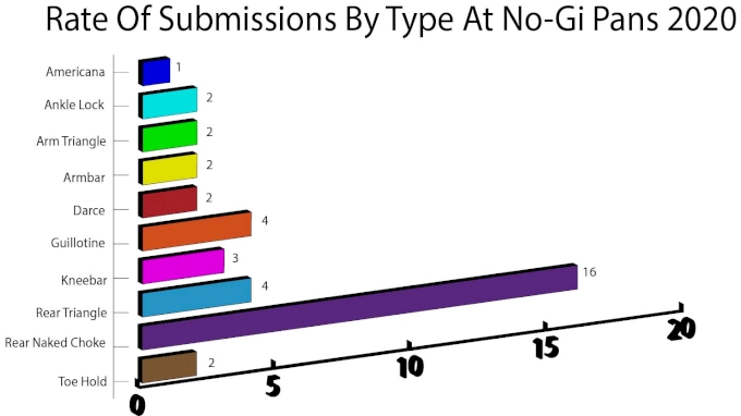 The Most Popular Submissions At Ibjjf No Gi Pans Grappling By The Numbers Flograppling