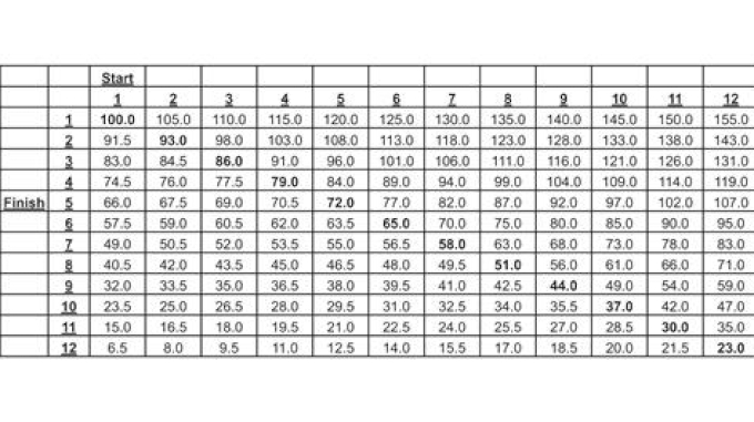 Chili Bowl Passing Points