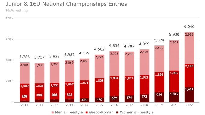 2023 Junior & 16U National Championship Results From Fargo - FloWrestling