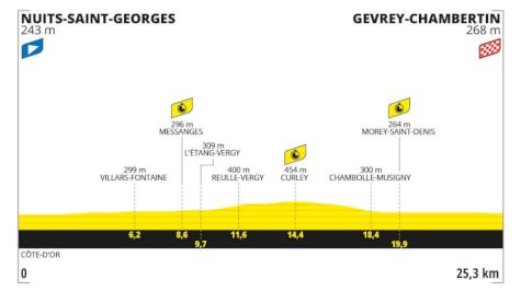 Tour de France 2024 Stage 7 Preview: The First TDF Time Trial Awaits