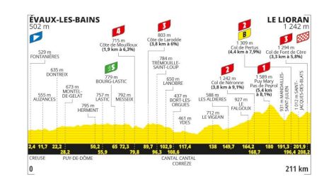 Tour de France 2024 Stage 11 Preview: It's Time To Climb