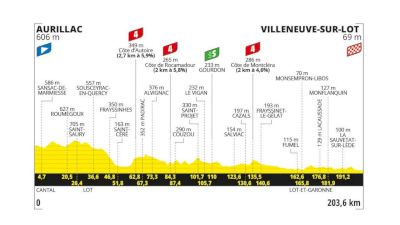 Tour de France 2024 Stage 12 Preview: Are Leaders Pulling Away?