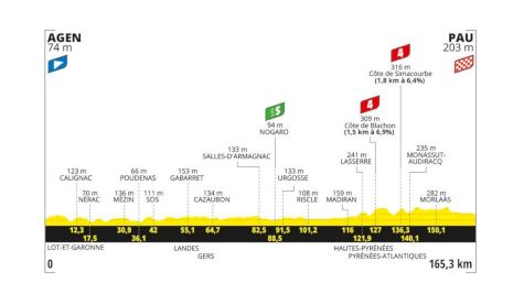 Tour de France 2024 Stage 13 Preview: One More Chance For The Sprinters?