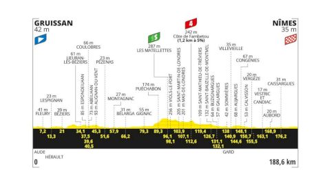 Tour de France 2024 Stage 16 Preview: Will Wind Deny Sprinters?