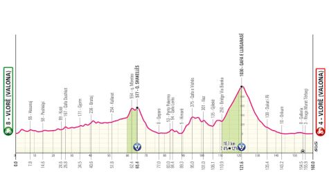 Giro d'Italia 2025 Stage 3 Preview: Arrivederci, Albania