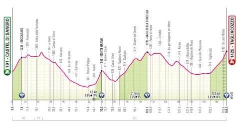 Giro d'Italia 2025 Stage 7 Preview: Let The Climbing Begin