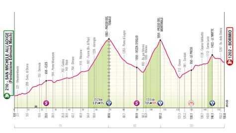 Giro d'Italia 2025 Stage 17 Preview: Can Isaac Del Toro Stay In Pink?