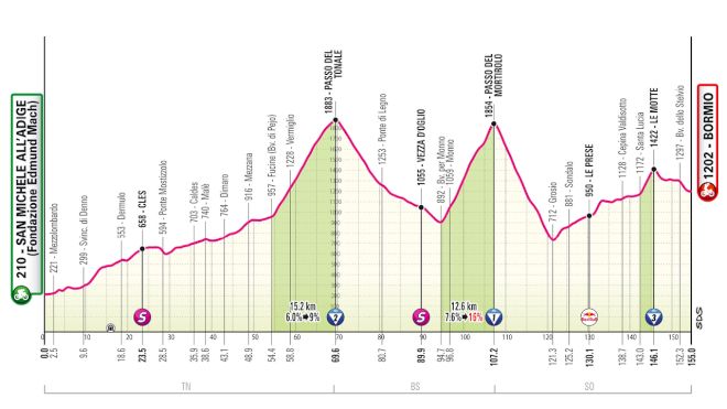 Giro d'Italia 2025 Stage 17 Preview: Can Isaac Del Toro Stay In Pink?