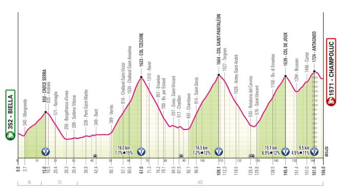 Giro d'Italia 2025 Stage 19 Preview: A Five-Star Challenge