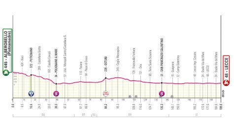 Giro d'Italia 2025 Stage 4 Preview: Back In Italy