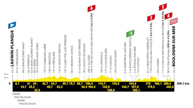 Tour de France 2025 Stage 2 Preview: Bring On Some Elevation