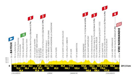 Tour de France 2025 Stage 6 Preview: A Challenging Ride With A Steep Finish