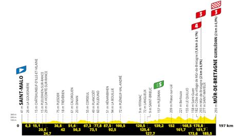 Tour de France 2025 Stage 7 Preview: Opportunity For GC Favs To Take Time