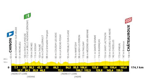 Tour de France 2025 Stage 9 Preview: Again For The Sprinters